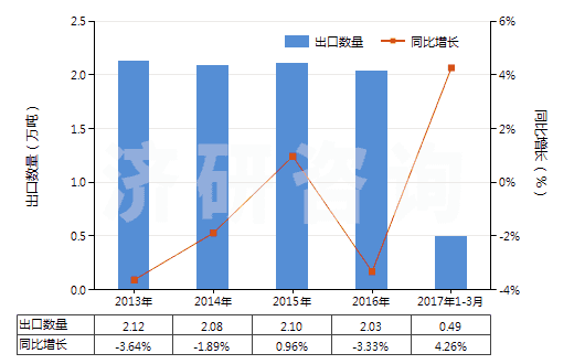 2013-2017年3月中國塑料制卷軸,紆子,筒管及類似品(HS39234000)出口量及增速統(tǒng)計